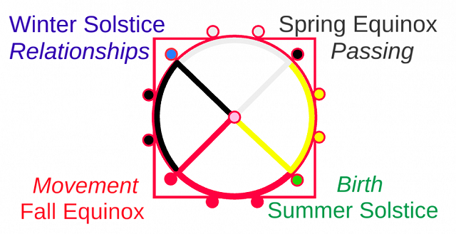 a seasonal pedagogy diagram made by Dr. Hopi Martin